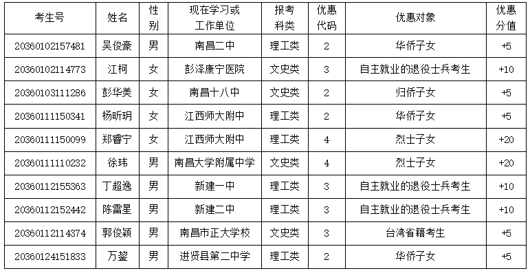 南昌市2020年普通高考享受加分优惠资格考生公示名单