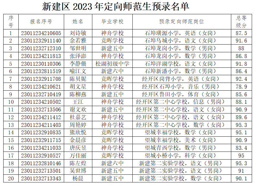新建区2023年定向师范生预录名单.png