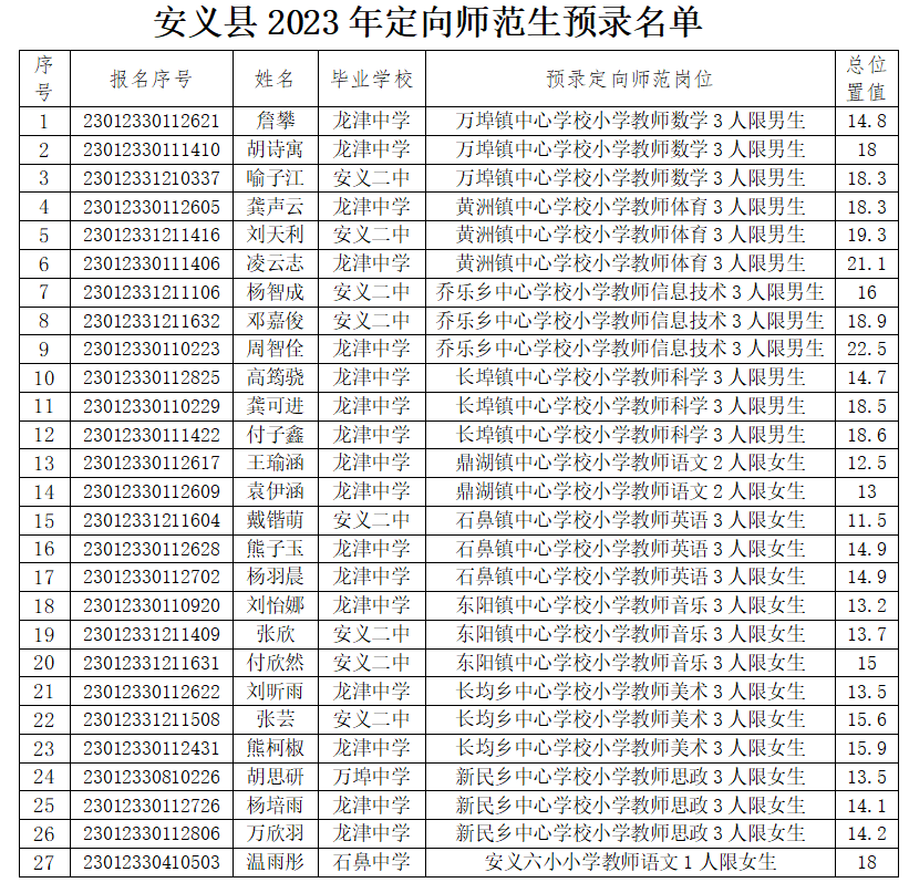 安义县2023年定向师范生预录名单.png