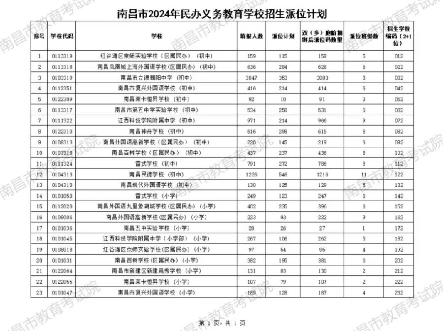 南昌市2024年民办义务教育学校招生电脑随机派位学校及派位顺序号公示