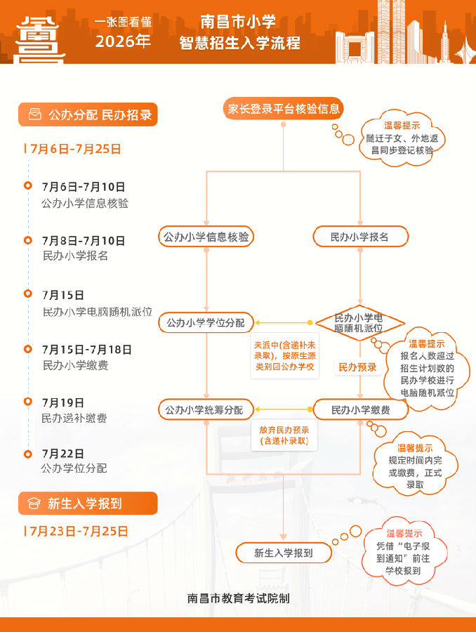 一图看懂2026年南昌市小学智慧招生入学流程