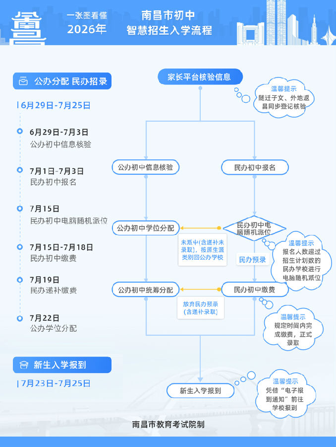 一图看懂2026年南昌市初中智慧招生入学流程
